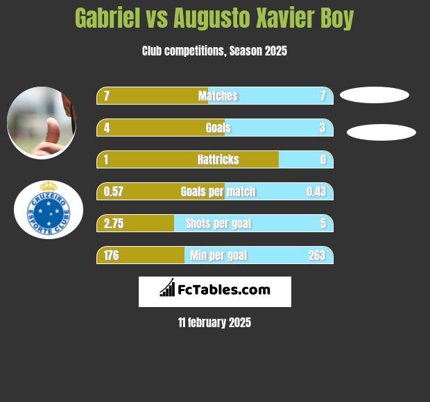 Gabriel vs Augusto Xavier Boy h2h player stats