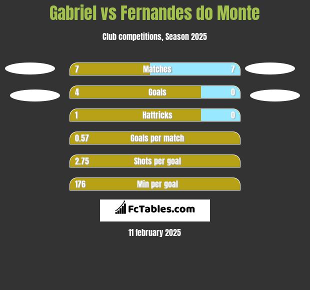 Gabriel vs Fernandes do Monte h2h player stats