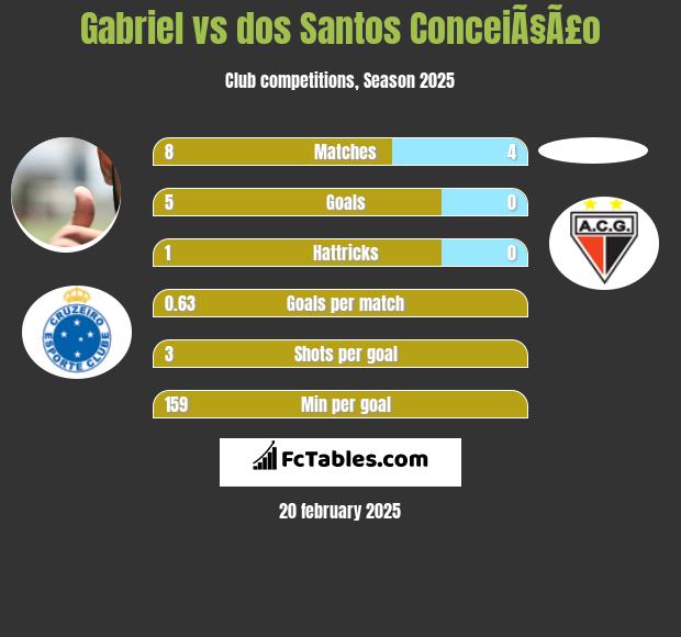 Gabriel vs dos Santos ConceiÃ§Ã£o h2h player stats