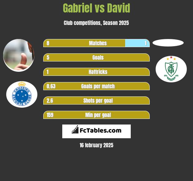 Gabriel vs David h2h player stats