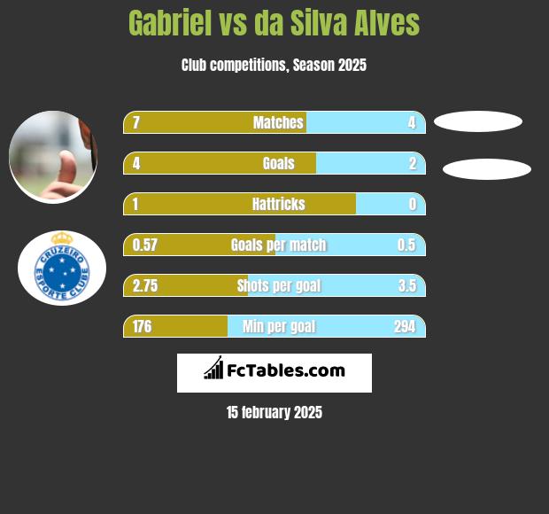 Gabriel vs da Silva Alves h2h player stats