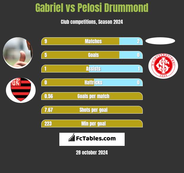 Gabriel vs Pelosi Drummond h2h player stats