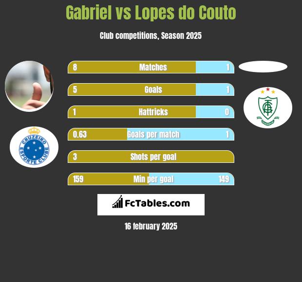 Gabriel vs Lopes do Couto h2h player stats