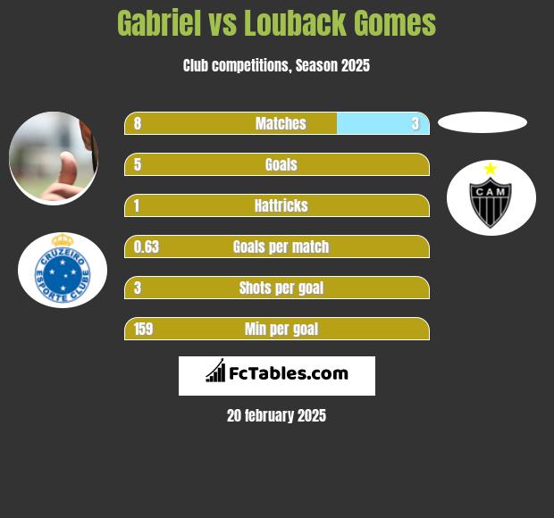 Gabriel vs Louback Gomes h2h player stats