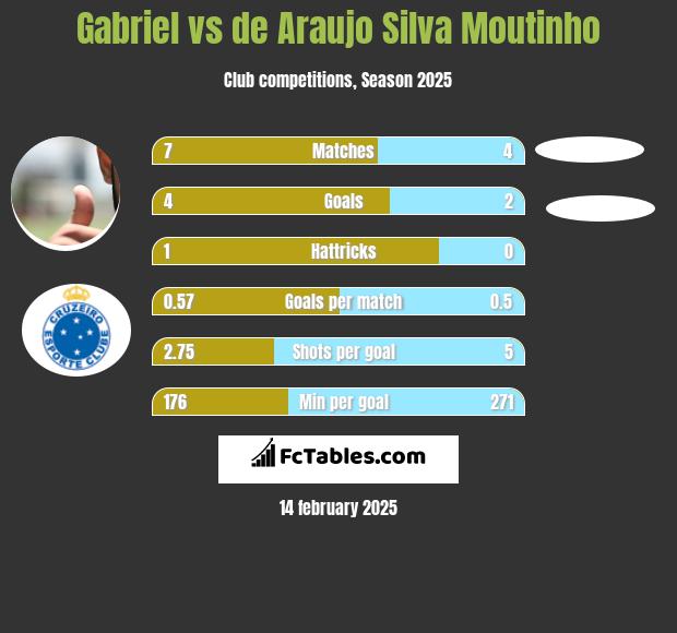 Gabriel vs de Araujo Silva Moutinho h2h player stats