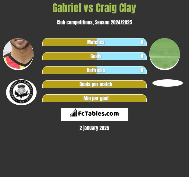 Gabriel vs Craig Clay h2h player stats