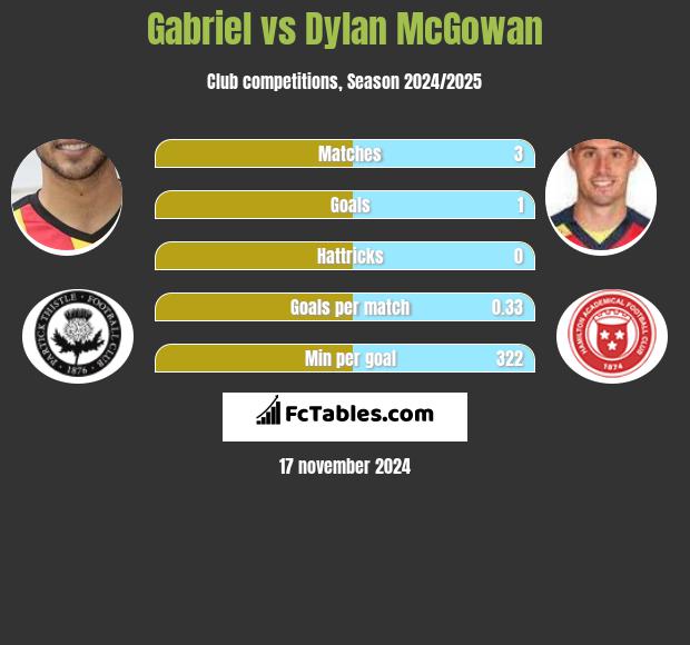 Gabriel vs Dylan McGowan h2h player stats