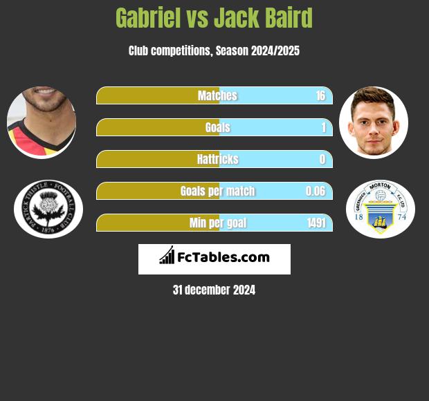 Gabriel vs Jack Baird h2h player stats