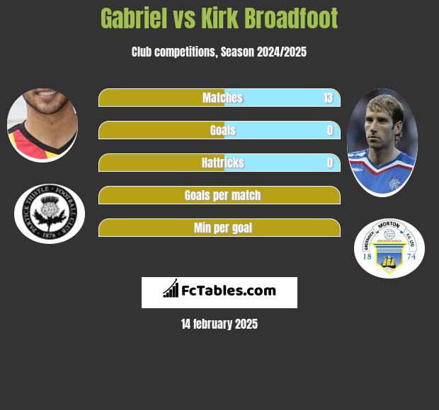 Gabriel vs Kirk Broadfoot h2h player stats