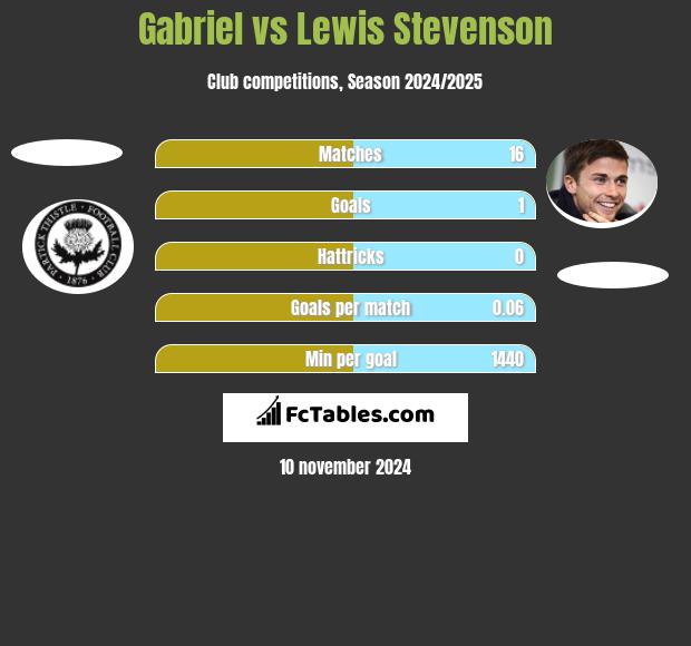 Gabriel vs Lewis Stevenson h2h player stats