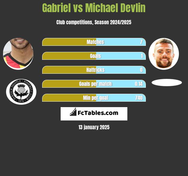 Gabriel vs Michael Devlin h2h player stats