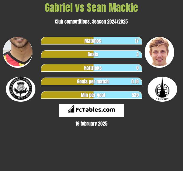 Gabriel vs Sean Mackie h2h player stats