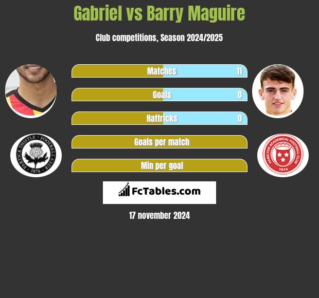 Gabriel vs Barry Maguire h2h player stats