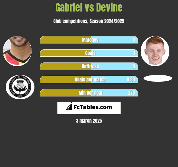 Gabriel vs Devine h2h player stats