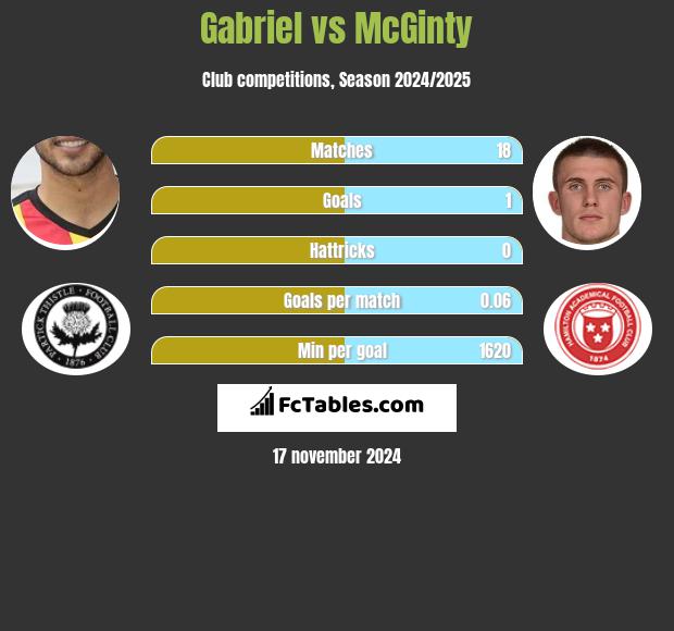 Gabriel vs McGinty h2h player stats