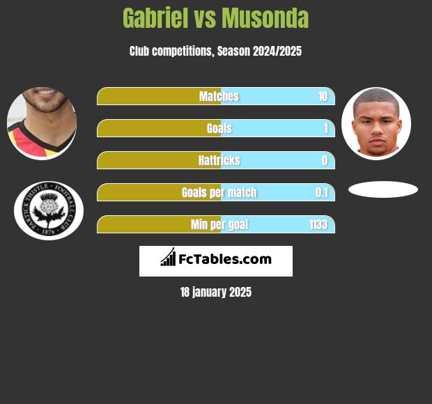 Gabriel vs Musonda h2h player stats