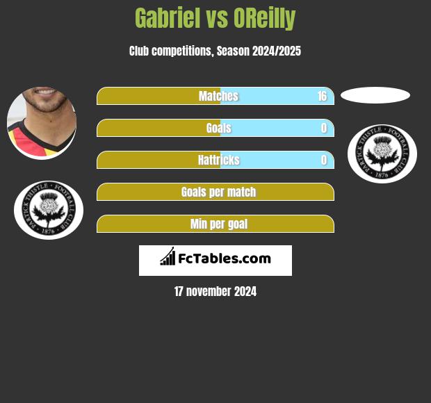 Gabriel vs OReilly h2h player stats