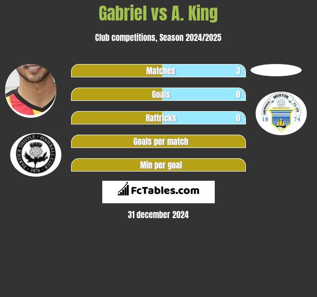 Gabriel vs A. King h2h player stats