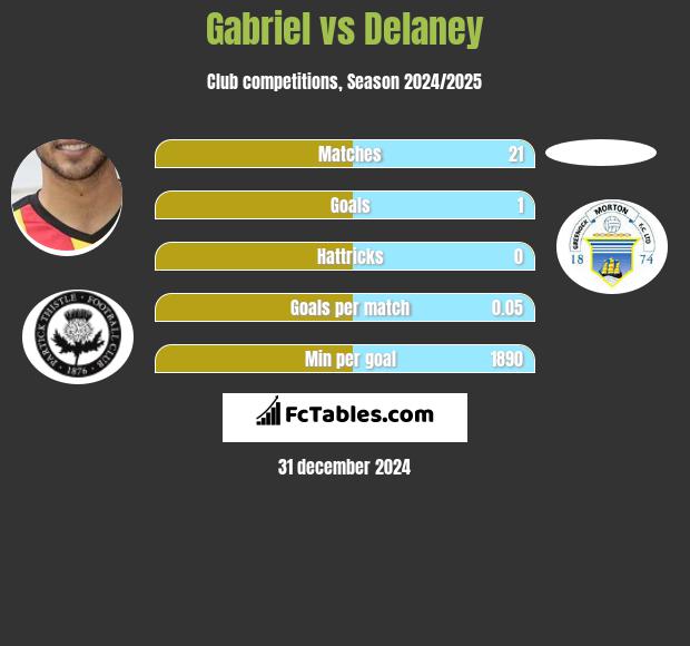 Gabriel vs Delaney h2h player stats