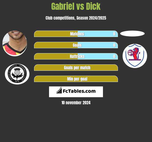 Gabriel vs Dick h2h player stats