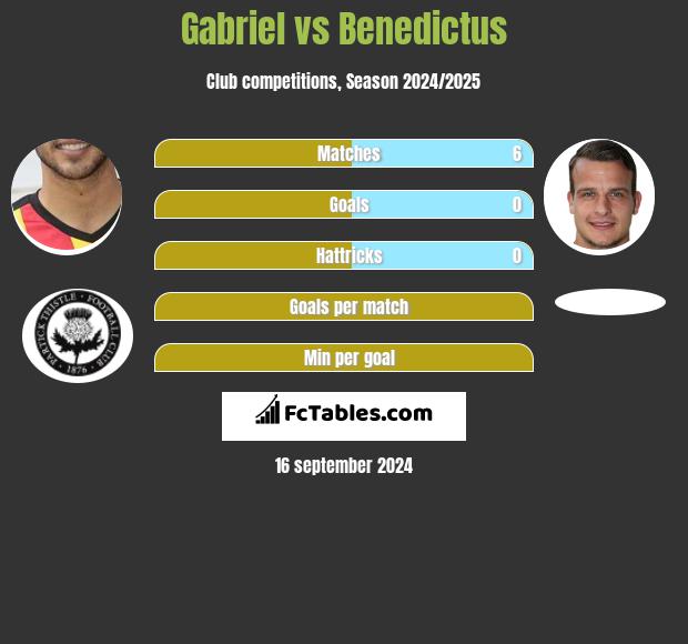 Gabriel vs Benedictus h2h player stats