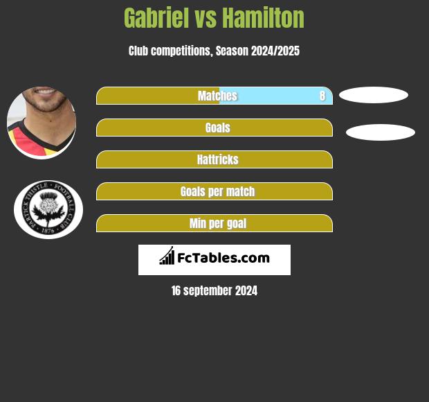 Gabriel vs Hamilton h2h player stats