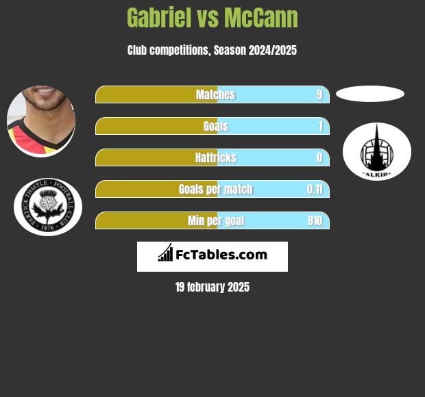 Gabriel vs McCann h2h player stats