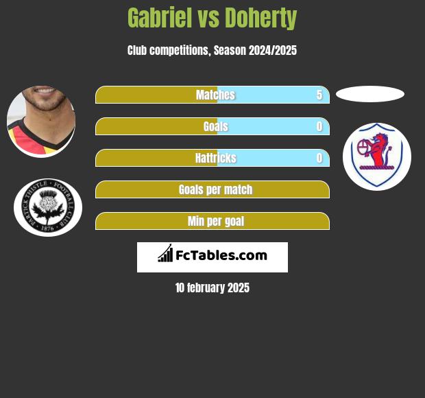 Gabriel vs Doherty h2h player stats