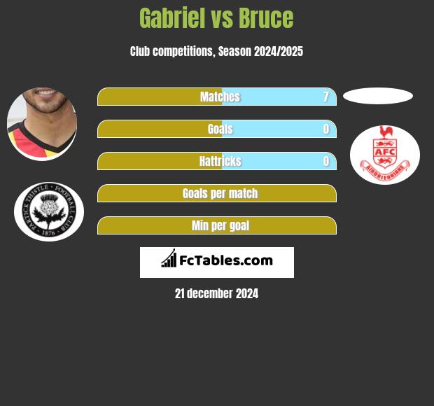 Gabriel vs Bruce h2h player stats