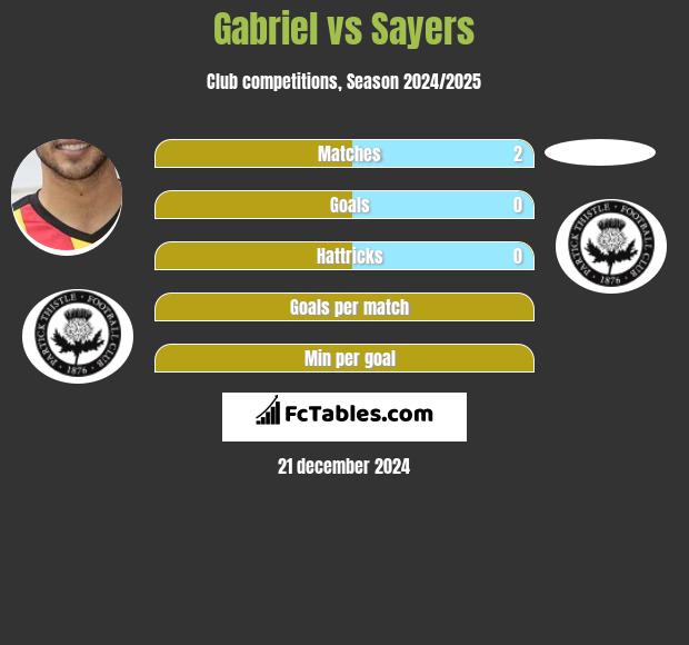 Gabriel vs Sayers h2h player stats