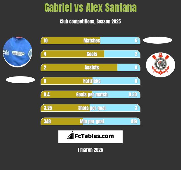 Gabriel vs Alex Santana h2h player stats