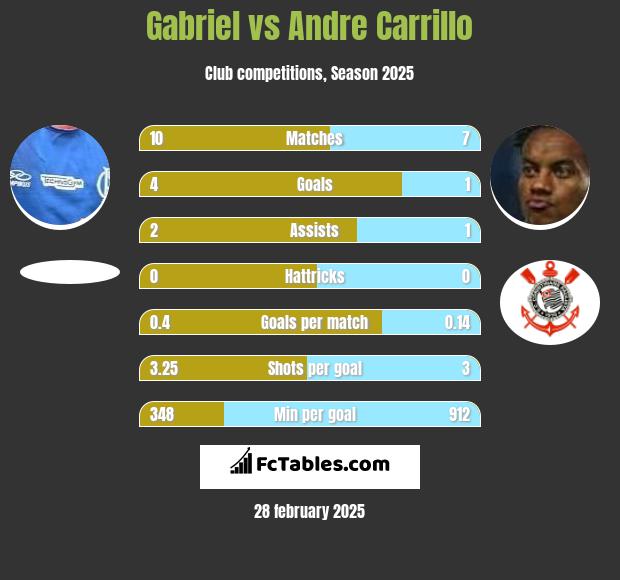 Gabriel vs Andre Carrillo h2h player stats