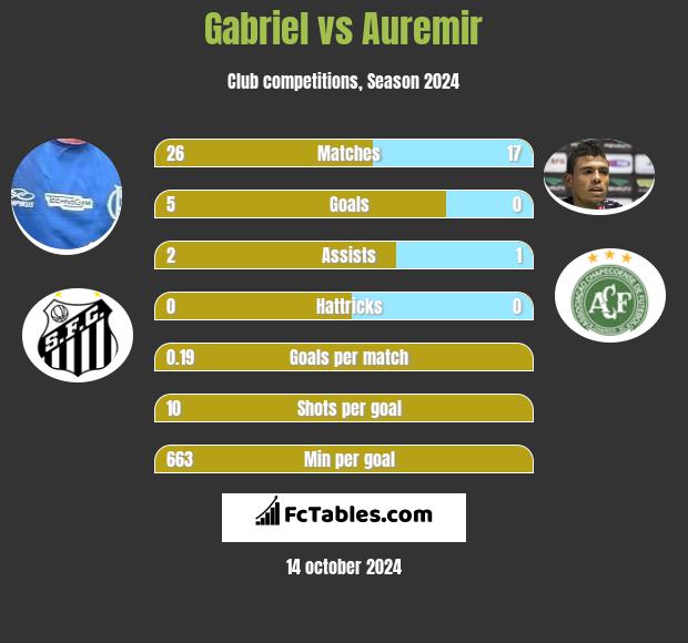 Gabriel vs Auremir h2h player stats