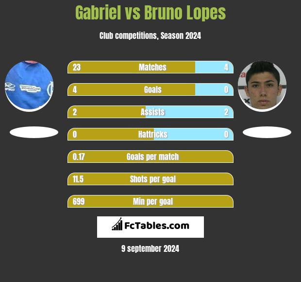 Gabriel vs Bruno Lopes h2h player stats