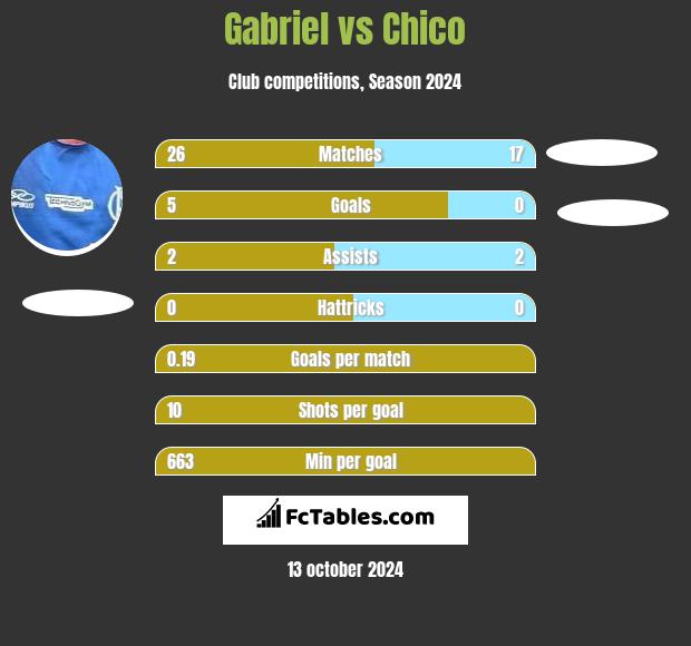 Gabriel vs Chico h2h player stats