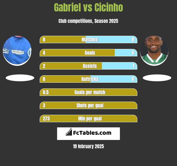 Gabriel vs Cicinho h2h player stats