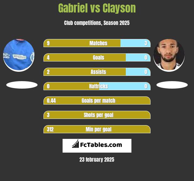 Gabriel vs Clayson h2h player stats