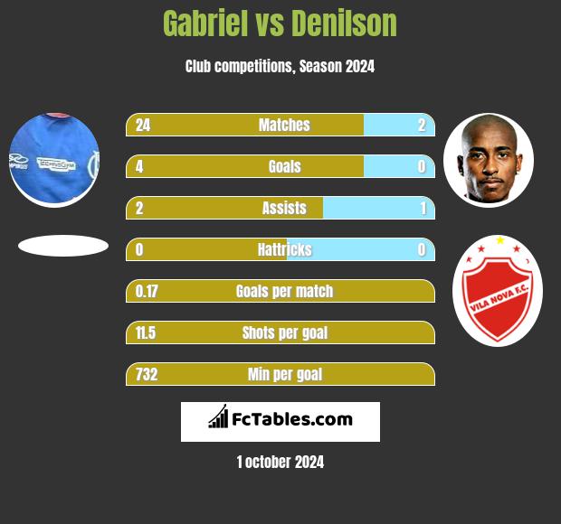 Gabriel vs Denilson h2h player stats