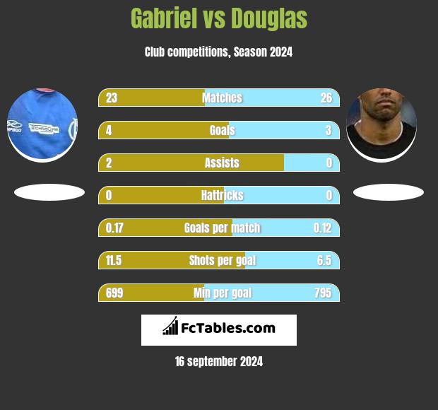 Gabriel vs Douglas h2h player stats