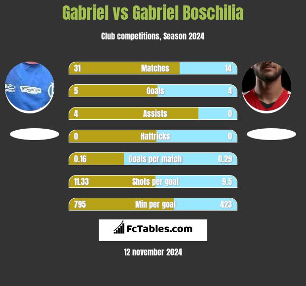 Gabriel vs Gabriel Boschilia h2h player stats