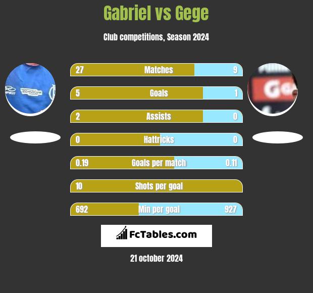 Gabriel vs Gege h2h player stats