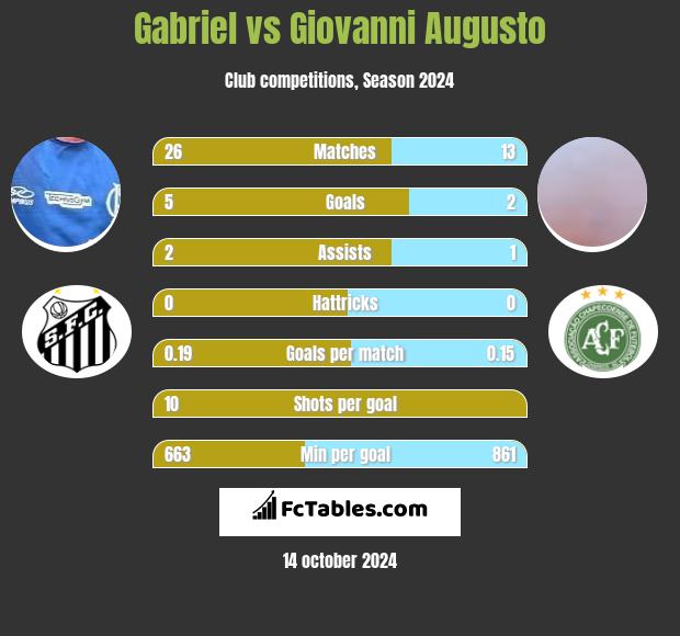 Gabriel vs Giovanni Augusto h2h player stats