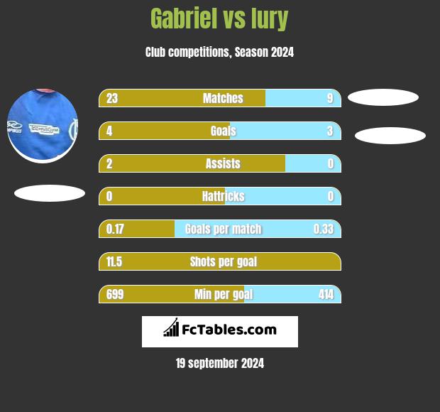 Gabriel vs Iury h2h player stats