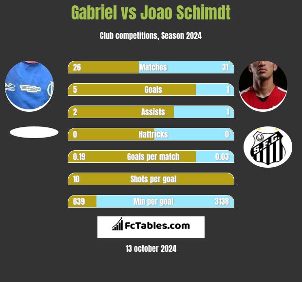 Gabriel vs Joao Schimdt h2h player stats