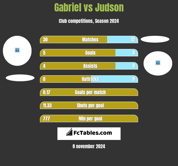 Gabriel vs Judson h2h player stats