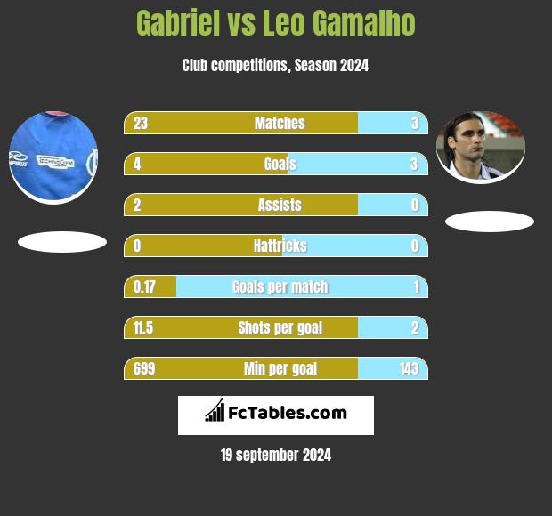 Gabriel vs Leo Gamalho h2h player stats