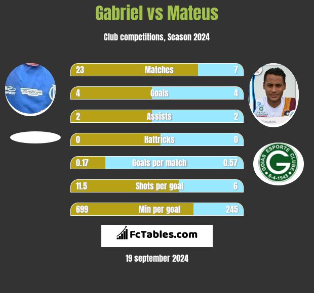 Gabriel vs Mateus h2h player stats