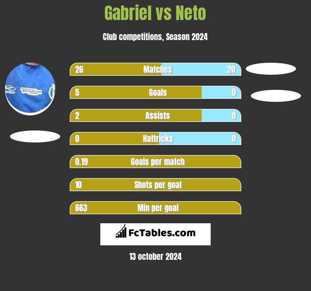 Gabriel vs Neto h2h player stats