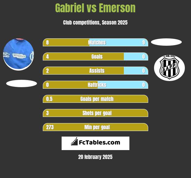 Gabriel vs Emerson h2h player stats