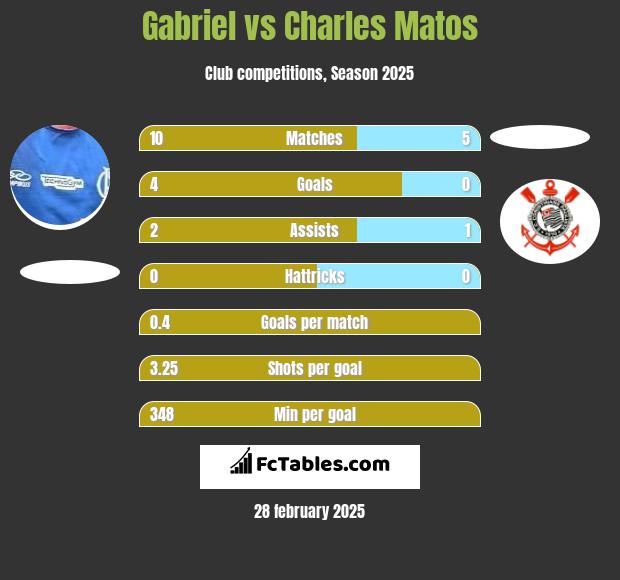 Gabriel vs Charles Matos h2h player stats